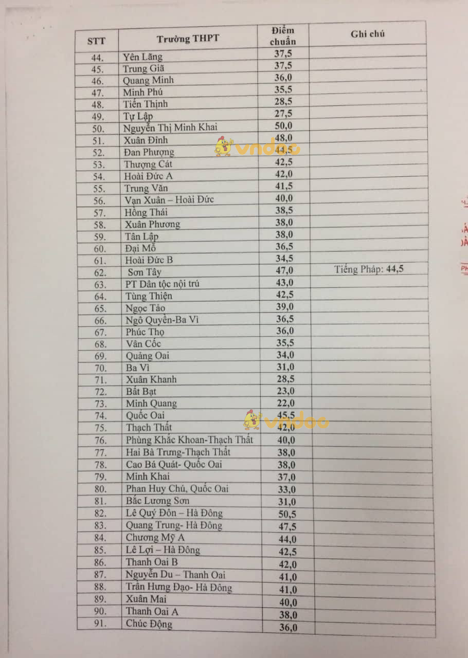 Điểm chuẩn, điểm thi vào lớp 10 Hà Nội năm 2018 - 2019