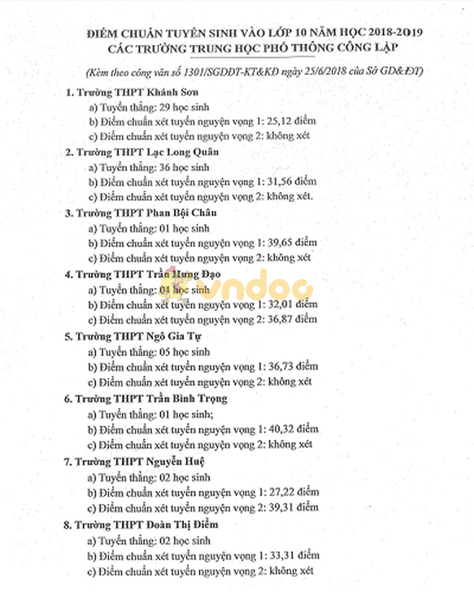 Điểm chuẩn vào lớp 10 THPT tỉnh Khánh Hòa năm học 2018 - 2019