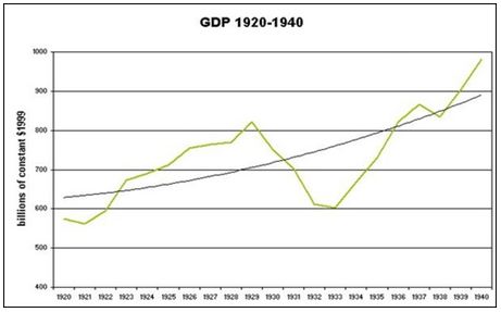 Lý thuyết Lịch sử 11 bài 13: Nước Mĩ giữa hai cuộc chiến tranh thế giới (1918 - 1939)