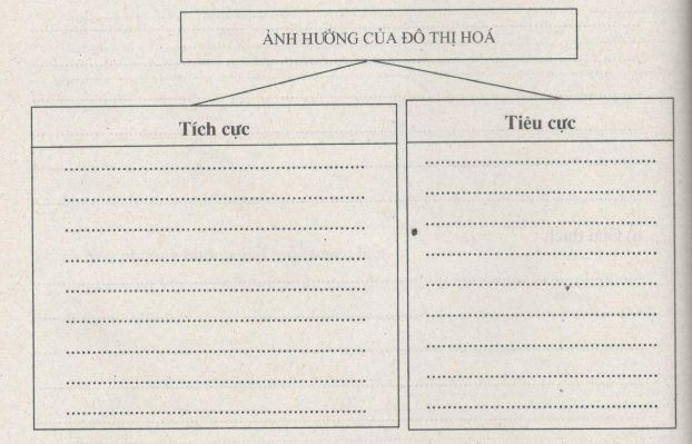 Giải bài tập SBT Địa lý 12 bài 18: Đô thị hóa