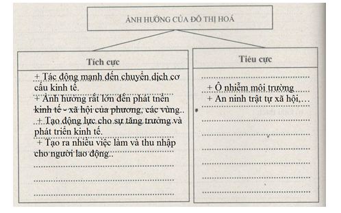 Giải bài tập SBT Địa lý 12 bài 18: Đô thị hóa