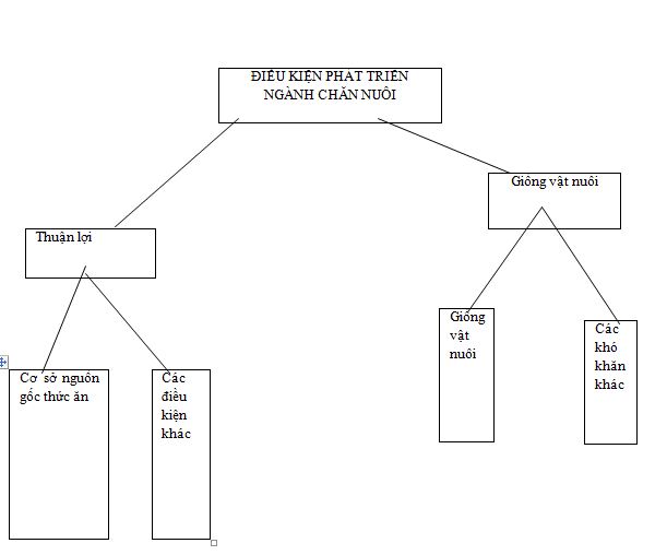 Giải bài tập SBT Địa lý 12 bài 22: Vấn đề phát triển nông nghiệp