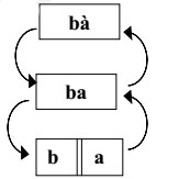 Cách đánh vần Tiếng Việt theo sách Công nghệ Giáo dục