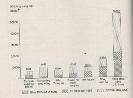 Giải bài tập SBT Địa lý 12 bài 25: Tổ chức lãnh thổ nông nghiệp