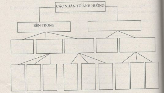 Địa lý 12: Vấn đề tổ chức lãnh thổ công nghiệp