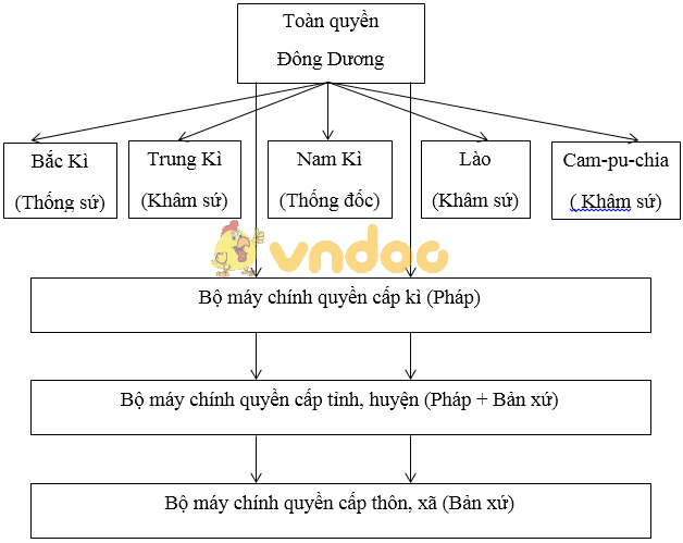 Giải bài tập Lịch Sử 8 bài 29: Chính sách khai thác thuộc địa của thực dân Pháp và những chuyển biến về kinh tế xã hội ở Việt Nam