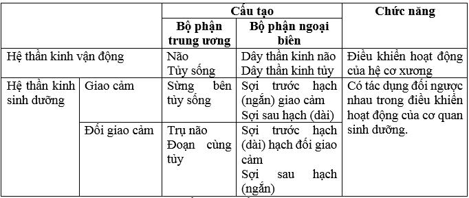 Giải bài tập SGK Sinh học 8 bài 66: Ôn tập - Tổng kết