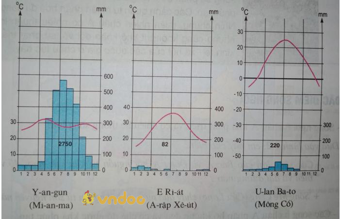 Giải bài tập SGK Địa lý 8 bài 2: Khí hậu châu Á