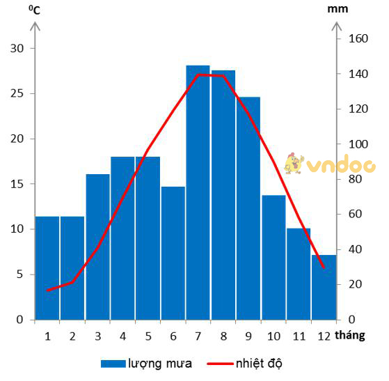 Giải bài tập SGK Địa lý 8 bài 2: Khí hậu châu Á