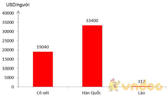 Giải bài tập SGK Địa lý 8 bài 7: Đặc điểm phát triển kinh tế - xã hội các nước châu Á