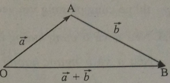 Lý thuyết Hình học 10