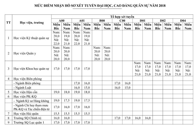 Ngưỡng điểm đầu vào của 18 trường quân đội năm 2018