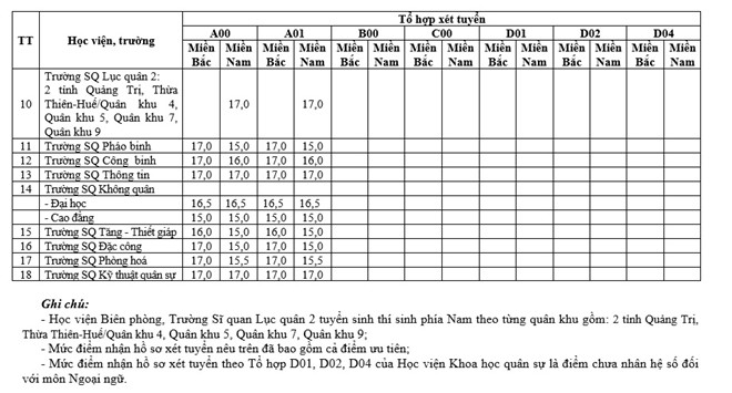 Ngưỡng điểm đầu vào của 18 trường quân đội năm 2018