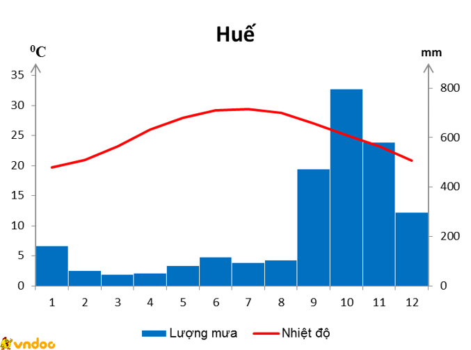 Giải bài tập SGK Địa lý 8 bài 32: Các mùa khí hậu và thời tiết ở nước ta