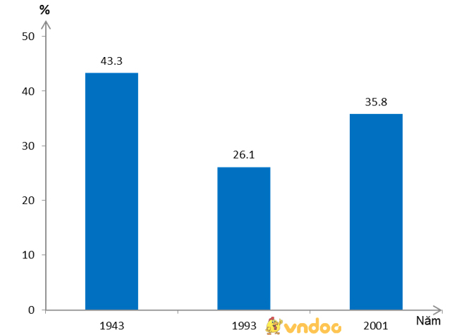 Giải bài tập SGK Địa lý 8 bài 38: Bảo vệ tài nguyên sinh vật Việt Nam