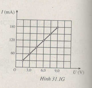 Giải bài tập SBT Vật lý 12 bài 31