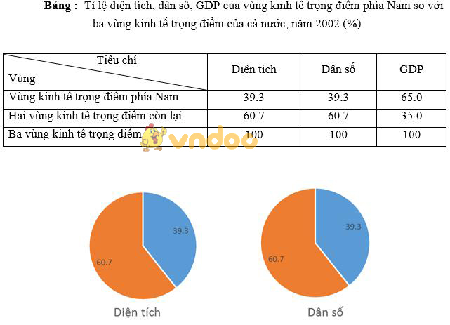 Giải bài tập SGK Địa lý 9 bài 33: Vùng Đông Nam Bộ (tiếp theo)