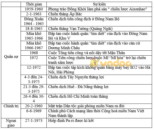 Giải bài tập SGK Lịch sử 9 bài 30: Hoàn thành giải phóng miền Nam, thống nhất đất nước (1973 - 1975)