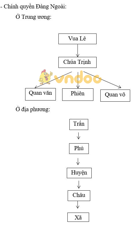 Giải bài tập SGK Lịch sử 10 bài 21: Những biến đổi của nhà nước phong kiến trong các thế kỉ XVI-XVIII