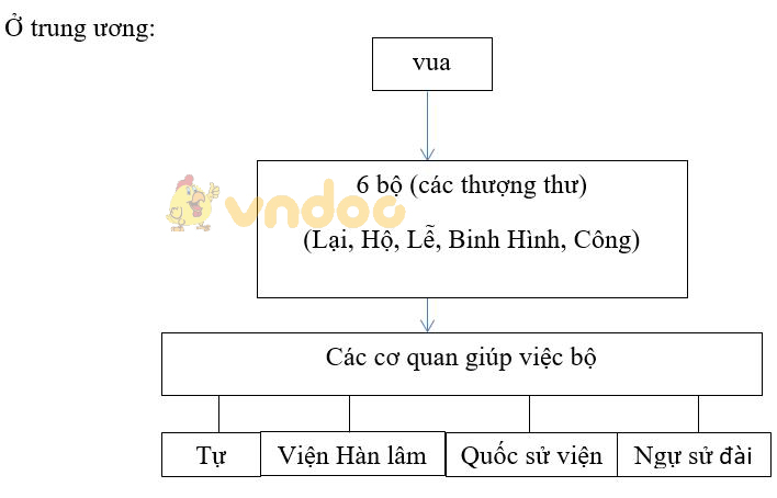 Giải bài tập SGK Lịch sử 10 bài 27: Quá trình dựng nước và giữ nước