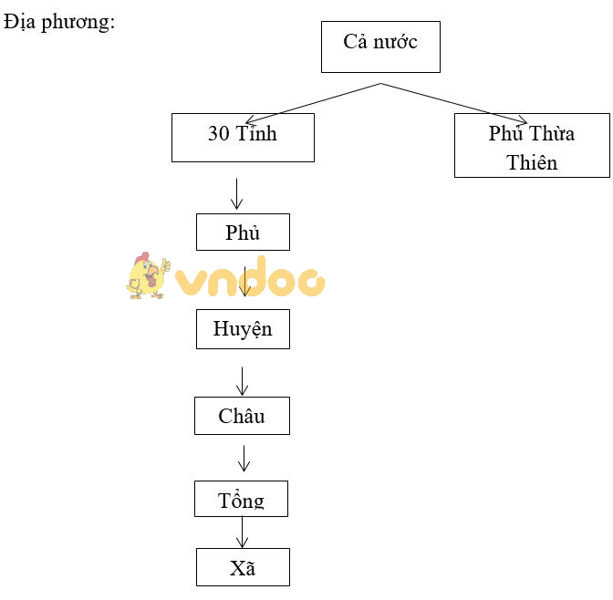 Giải bài tập SGK Lịch sử 10 bài 27: Quá trình dựng nước và giữ nước