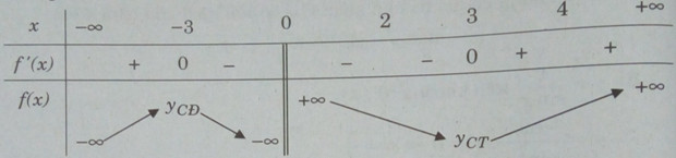 Giải bài tập SBT Toán 12 bài 3