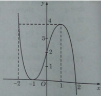 Khảo sát sự biến thiên và vẽ đồ thị của hàm số
