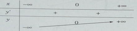 Ứng dụng đạo hàm để khảo sát và vẽ đồ thị của hàm số