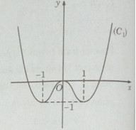 Ứng dụng đạo hàm để khảo sát và vẽ đồ thị của hàm số