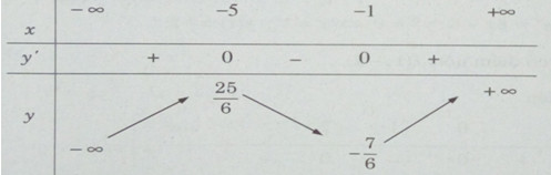 Ứng dụng đạo hàm để khảo sát và vẽ đồ thị của hàm số