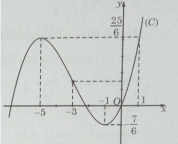 Ứng dụng đạo hàm để khảo sát và vẽ đồ thị của hàm số