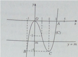 Ứng dụng đạo hàm để khảo sát và vẽ đồ thị của hàm số