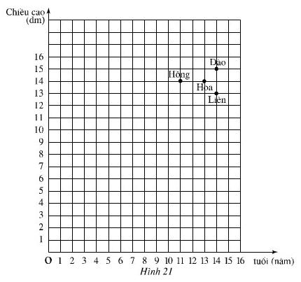 Giải bài tập SGK Toán lớp 7 bài 6: Mặt phẳng tọa độ