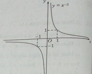 Giải SBT Toán 12 bài 2: Hàm số lũy thừa