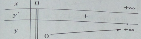 Giải SBT Toán 12 bài 2: Hàm số lũy thừa