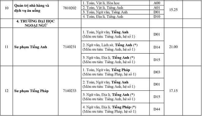 Điểm chuẩn các trường Đại học - Cao đẳng năm 2018