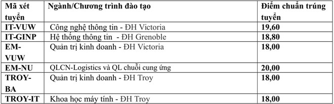 Điểm chuẩn các trường Đại học - Cao đẳng năm 2018