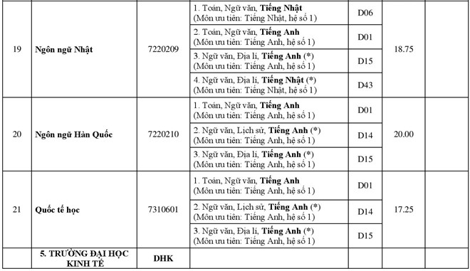 Điểm chuẩn các trường Đại học - Cao đẳng năm 2018