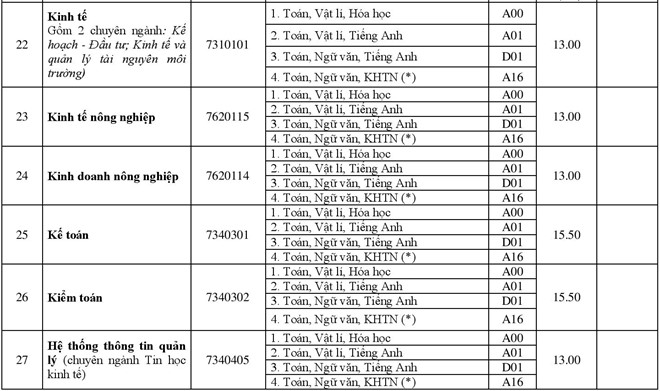 Điểm chuẩn các trường Đại học - Cao đẳng năm 2018