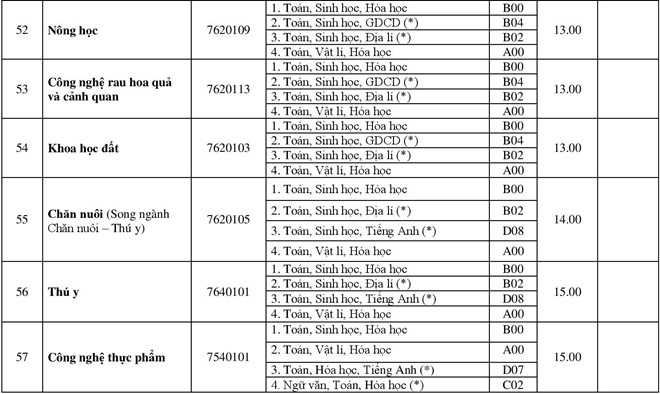 Điểm chuẩn các trường Đại học - Cao đẳng năm 2018