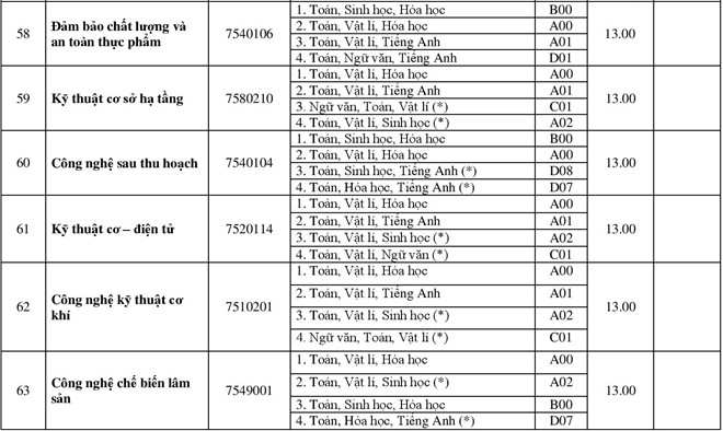 Điểm chuẩn các trường Đại học - Cao đẳng năm 2018