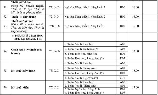 Điểm chuẩn các trường Đại học - Cao đẳng năm 2018