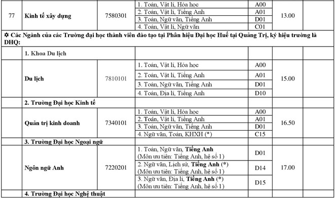Điểm chuẩn các trường Đại học - Cao đẳng năm 2018