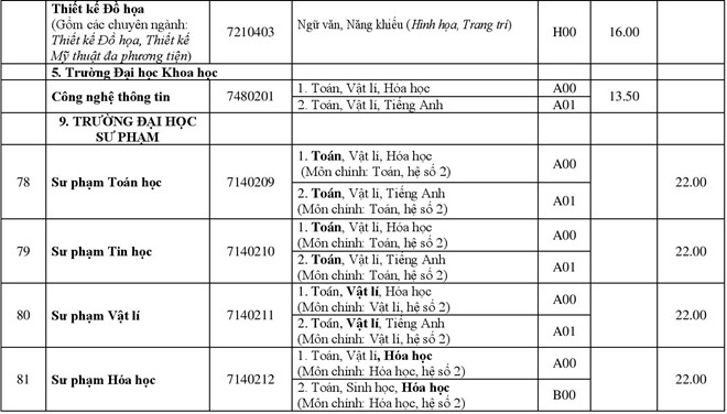 Điểm chuẩn các trường Đại học - Cao đẳng năm 2018