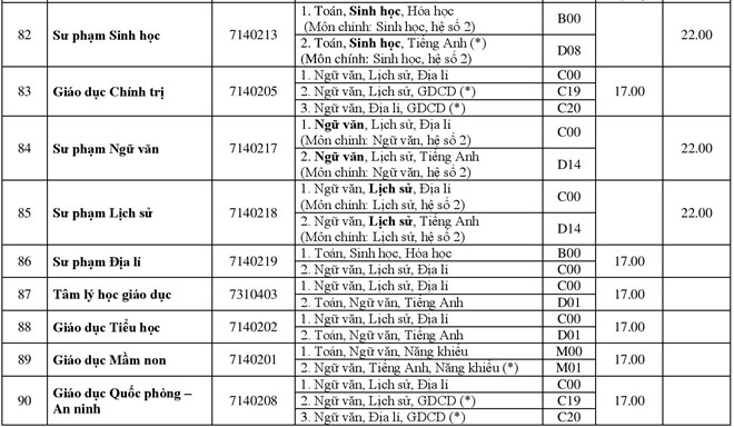 Điểm chuẩn các trường Đại học - Cao đẳng năm 2018