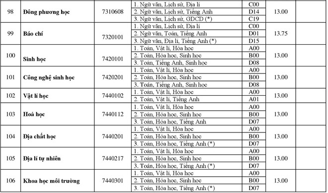 Điểm chuẩn các trường Đại học - Cao đẳng năm 2018