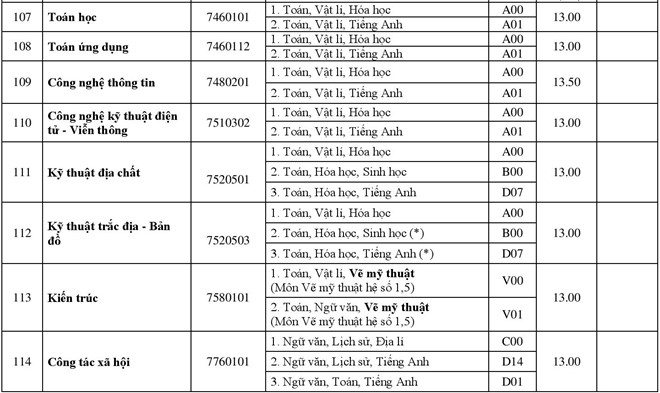Điểm chuẩn các trường Đại học - Cao đẳng năm 2018