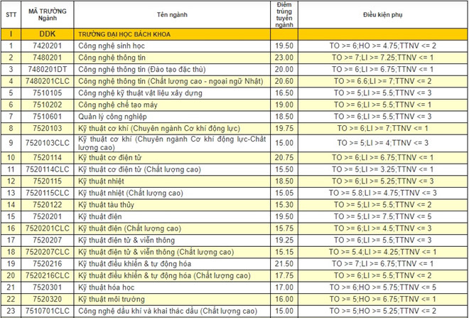 Điểm chuẩn các trường Đại học - Cao đẳng năm 2018