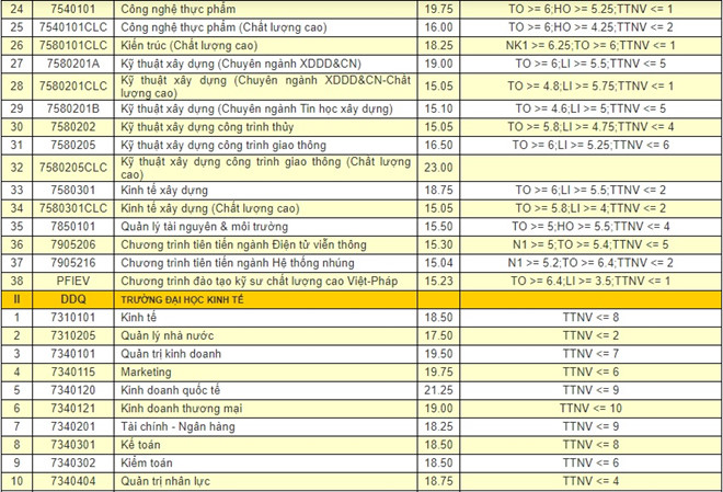 Điểm chuẩn các trường Đại học - Cao đẳng năm 2018