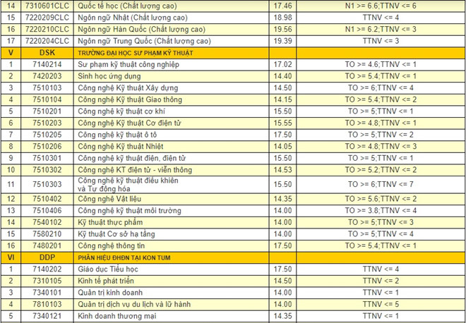 Điểm chuẩn các trường Đại học - Cao đẳng năm 2018